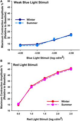 Melanopsin-Mediated Acute Light Responses Measured in Winter and in Summer: Seasonal Variations in Adults with and without Cataracts